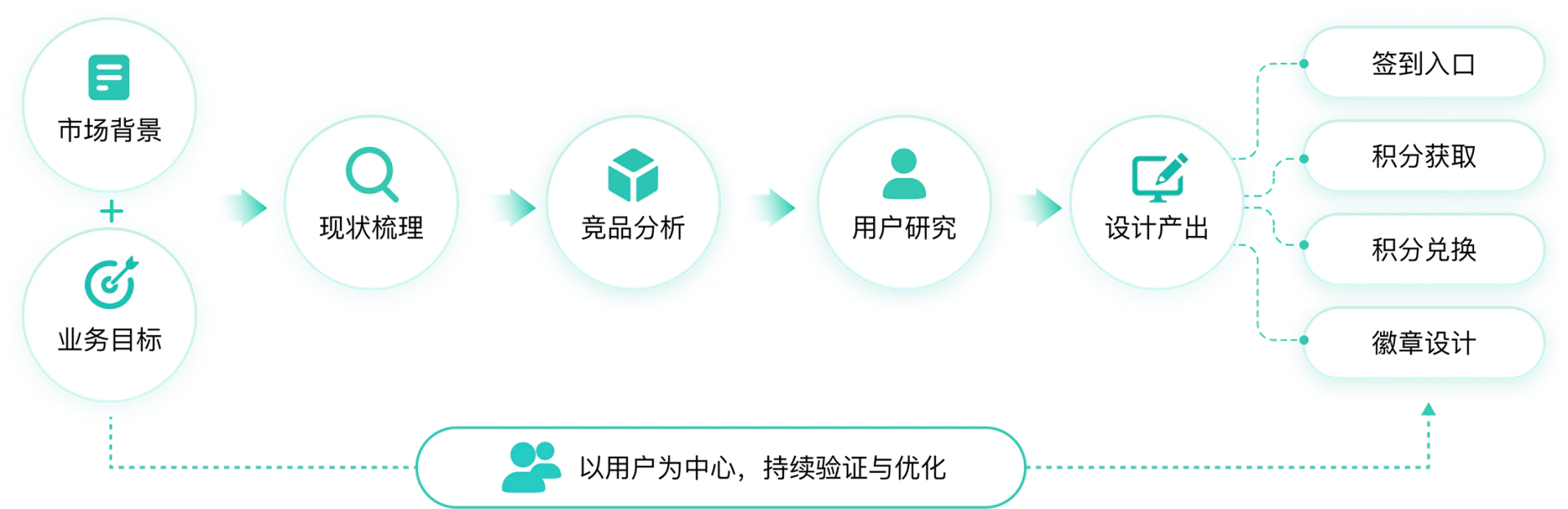 设计步骤流程图