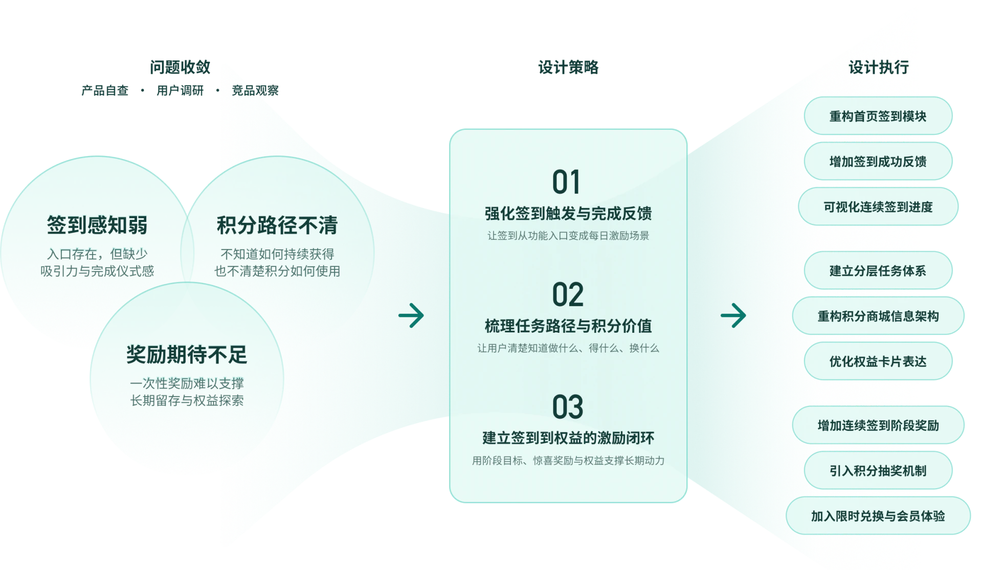 问题收敛与设计策略图